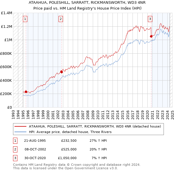 ATAAHUA, POLESHILL, SARRATT, RICKMANSWORTH, WD3 4NR: Price paid vs HM Land Registry's House Price Index