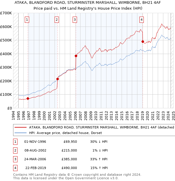 ATAKA, BLANDFORD ROAD, STURMINSTER MARSHALL, WIMBORNE, BH21 4AF: Price paid vs HM Land Registry's House Price Index