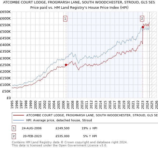 ATCOMBE COURT LODGE, FROGMARSH LANE, SOUTH WOODCHESTER, STROUD, GL5 5ES: Price paid vs HM Land Registry's House Price Index