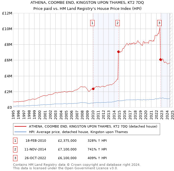 ATHENA, COOMBE END, KINGSTON UPON THAMES, KT2 7DQ: Price paid vs HM Land Registry's House Price Index