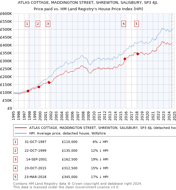 ATLAS COTTAGE, MADDINGTON STREET, SHREWTON, SALISBURY, SP3 4JL: Price paid vs HM Land Registry's House Price Index