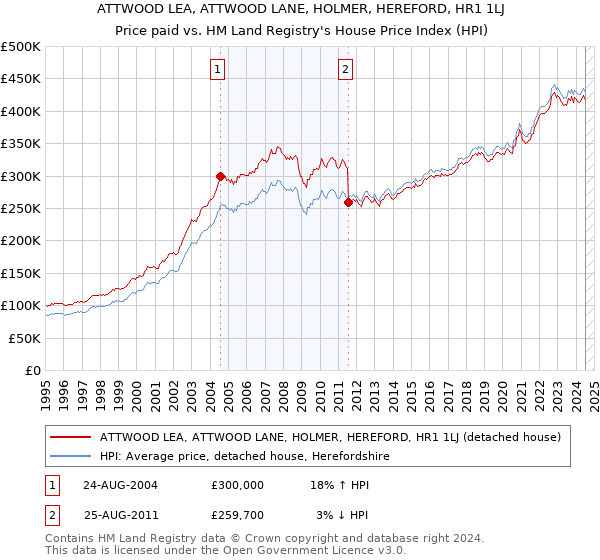 ATTWOOD LEA, ATTWOOD LANE, HOLMER, HEREFORD, HR1 1LJ: Price paid vs HM Land Registry's House Price Index