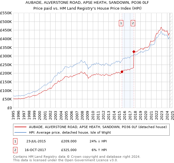 AUBADE, ALVERSTONE ROAD, APSE HEATH, SANDOWN, PO36 0LF: Price paid vs HM Land Registry's House Price Index