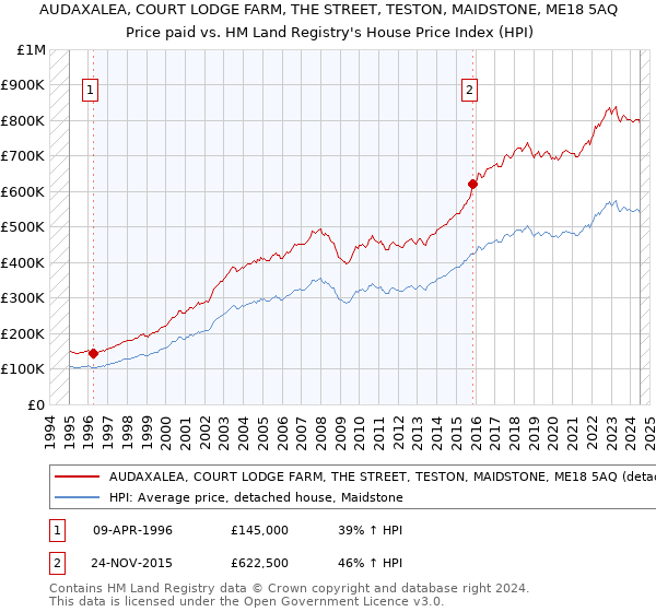 AUDAXALEA, COURT LODGE FARM, THE STREET, TESTON, MAIDSTONE, ME18 5AQ: Price paid vs HM Land Registry's House Price Index