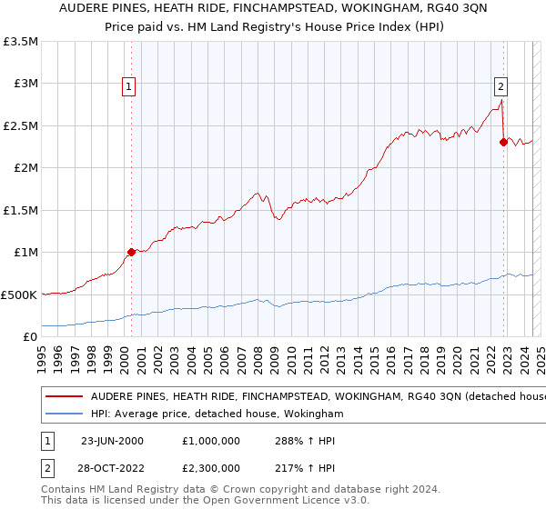 AUDERE PINES, HEATH RIDE, FINCHAMPSTEAD, WOKINGHAM, RG40 3QN: Price paid vs HM Land Registry's House Price Index