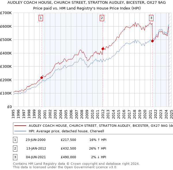 AUDLEY COACH HOUSE, CHURCH STREET, STRATTON AUDLEY, BICESTER, OX27 9AG: Price paid vs HM Land Registry's House Price Index