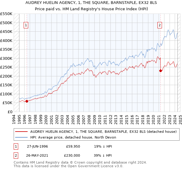 AUDREY HUELIN AGENCY, 1, THE SQUARE, BARNSTAPLE, EX32 8LS: Price paid vs HM Land Registry's House Price Index