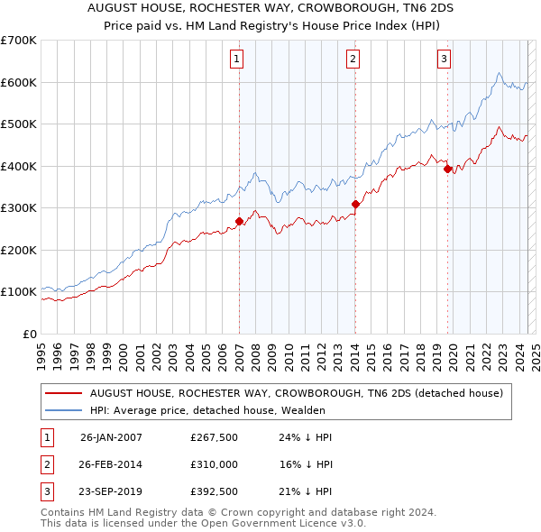 AUGUST HOUSE, ROCHESTER WAY, CROWBOROUGH, TN6 2DS: Price paid vs HM Land Registry's House Price Index