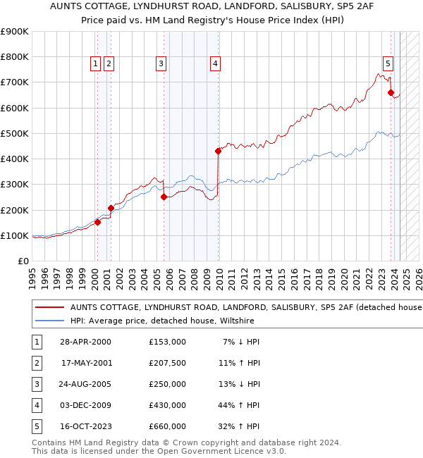 AUNTS COTTAGE, LYNDHURST ROAD, LANDFORD, SALISBURY, SP5 2AF: Price paid vs HM Land Registry's House Price Index