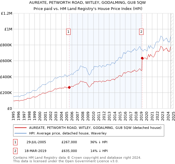 AUREATE, PETWORTH ROAD, WITLEY, GODALMING, GU8 5QW: Price paid vs HM Land Registry's House Price Index