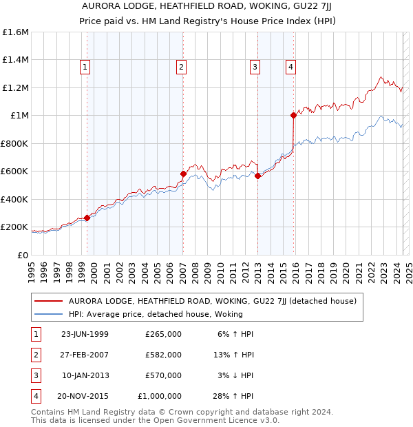 AURORA LODGE, HEATHFIELD ROAD, WOKING, GU22 7JJ: Price paid vs HM Land Registry's House Price Index