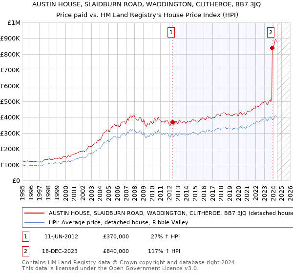 AUSTIN HOUSE, SLAIDBURN ROAD, WADDINGTON, CLITHEROE, BB7 3JQ: Price paid vs HM Land Registry's House Price Index