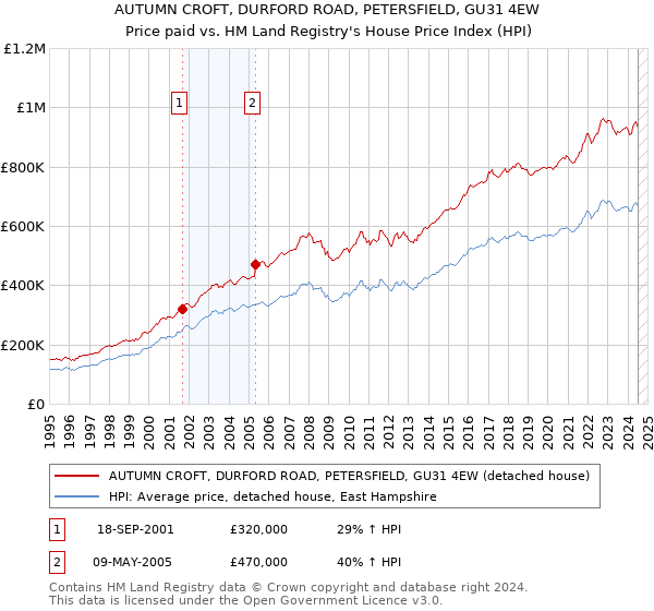 AUTUMN CROFT, DURFORD ROAD, PETERSFIELD, GU31 4EW: Price paid vs HM Land Registry's House Price Index