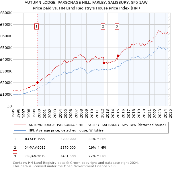 AUTUMN LODGE, PARSONAGE HILL, FARLEY, SALISBURY, SP5 1AW: Price paid vs HM Land Registry's House Price Index