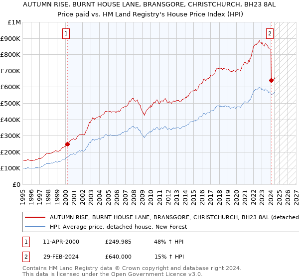 AUTUMN RISE, BURNT HOUSE LANE, BRANSGORE, CHRISTCHURCH, BH23 8AL: Price paid vs HM Land Registry's House Price Index