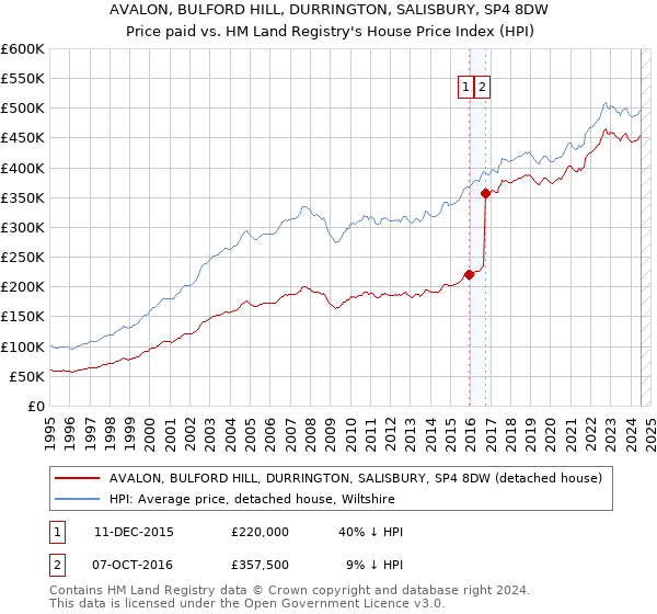 AVALON, BULFORD HILL, DURRINGTON, SALISBURY, SP4 8DW: Price paid vs HM Land Registry's House Price Index