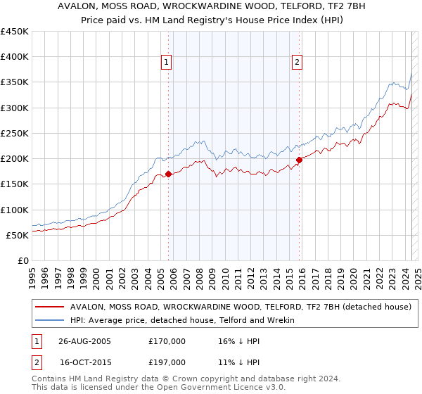 AVALON, MOSS ROAD, WROCKWARDINE WOOD, TELFORD, TF2 7BH: Price paid vs HM Land Registry's House Price Index