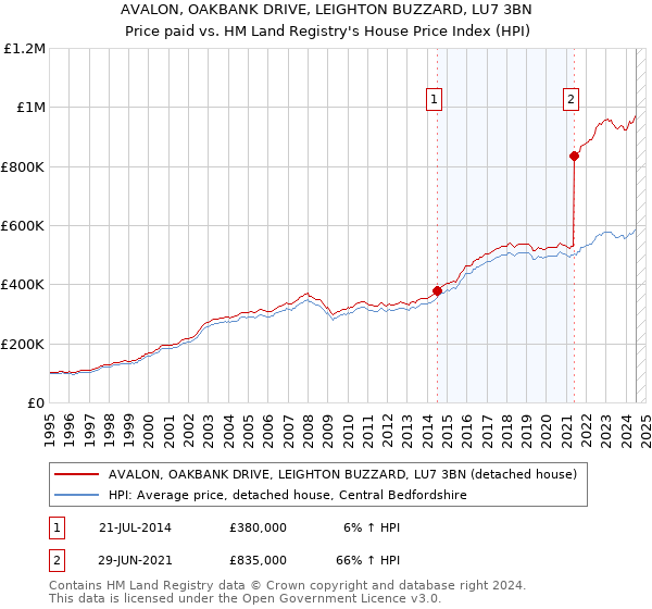 AVALON, OAKBANK DRIVE, LEIGHTON BUZZARD, LU7 3BN: Price paid vs HM Land Registry's House Price Index