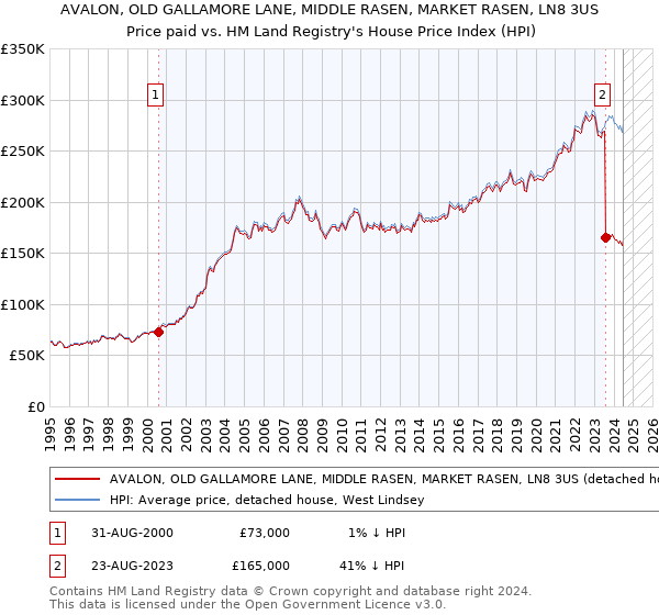 AVALON, OLD GALLAMORE LANE, MIDDLE RASEN, MARKET RASEN, LN8 3US: Price paid vs HM Land Registry's House Price Index