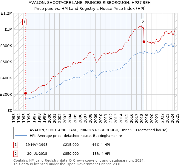 AVALON, SHOOTACRE LANE, PRINCES RISBOROUGH, HP27 9EH: Price paid vs HM Land Registry's House Price Index