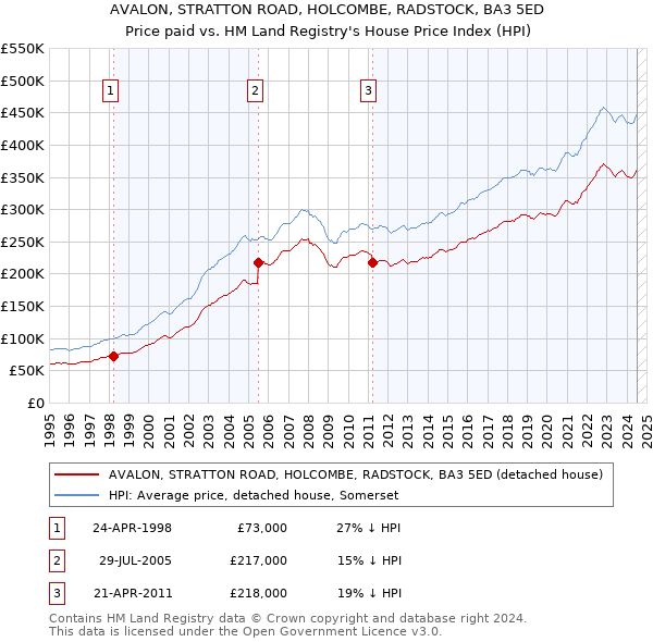 AVALON, STRATTON ROAD, HOLCOMBE, RADSTOCK, BA3 5ED: Price paid vs HM Land Registry's House Price Index