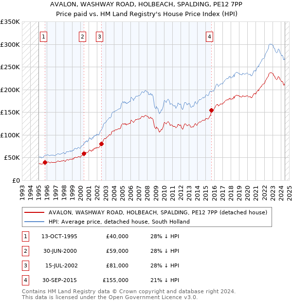 AVALON, WASHWAY ROAD, HOLBEACH, SPALDING, PE12 7PP: Price paid vs HM Land Registry's House Price Index