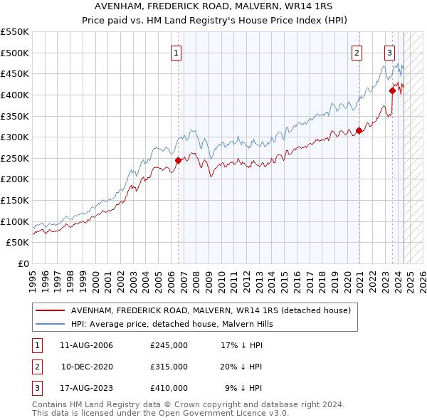 AVENHAM, FREDERICK ROAD, MALVERN, WR14 1RS: Price paid vs HM Land Registry's House Price Index