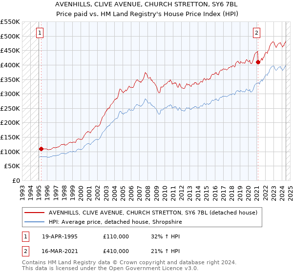 AVENHILLS, CLIVE AVENUE, CHURCH STRETTON, SY6 7BL: Price paid vs HM Land Registry's House Price Index