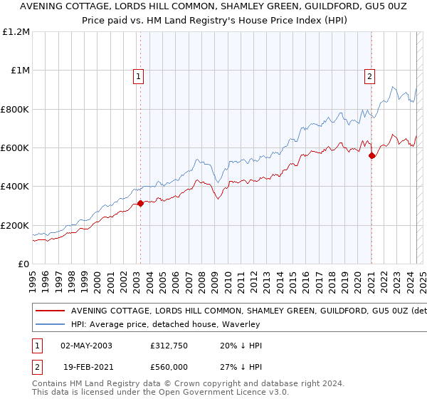 AVENING COTTAGE, LORDS HILL COMMON, SHAMLEY GREEN, GUILDFORD, GU5 0UZ: Price paid vs HM Land Registry's House Price Index