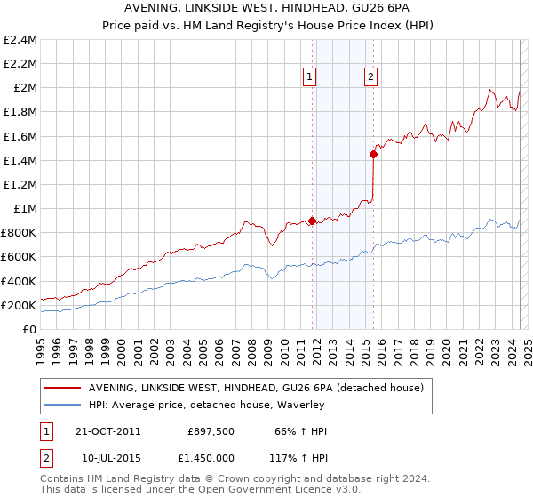 AVENING, LINKSIDE WEST, HINDHEAD, GU26 6PA: Price paid vs HM Land Registry's House Price Index