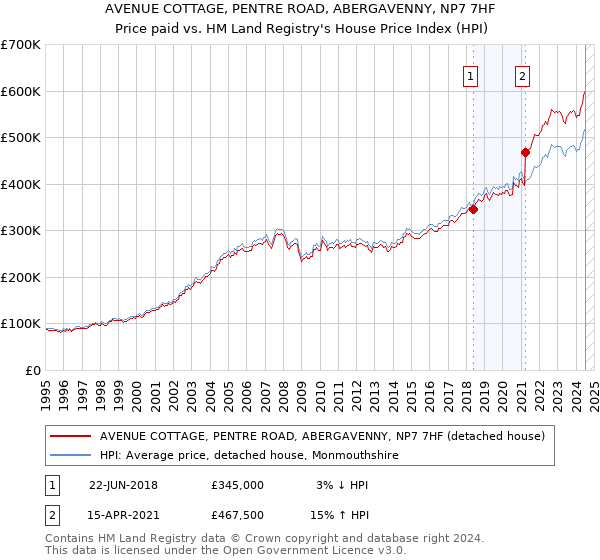 AVENUE COTTAGE, PENTRE ROAD, ABERGAVENNY, NP7 7HF: Price paid vs HM Land Registry's House Price Index