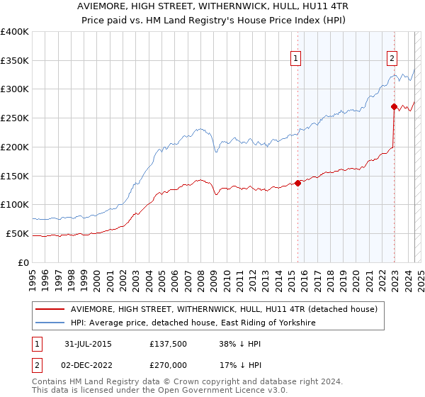 AVIEMORE, HIGH STREET, WITHERNWICK, HULL, HU11 4TR: Price paid vs HM Land Registry's House Price Index