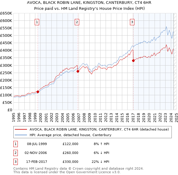 AVOCA, BLACK ROBIN LANE, KINGSTON, CANTERBURY, CT4 6HR: Price paid vs HM Land Registry's House Price Index