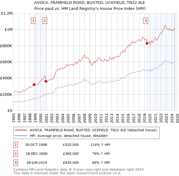 AVOCA, FRAMFIELD ROAD, BUXTED, UCKFIELD, TN22 4LE: Price paid vs HM Land Registry's House Price Index