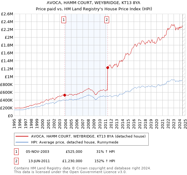 AVOCA, HAMM COURT, WEYBRIDGE, KT13 8YA: Price paid vs HM Land Registry's House Price Index