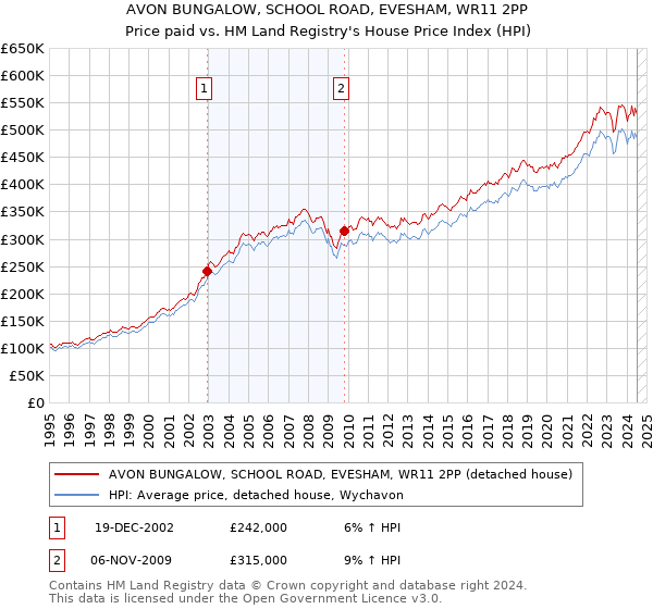 AVON BUNGALOW, SCHOOL ROAD, EVESHAM, WR11 2PP: Price paid vs HM Land Registry's House Price Index