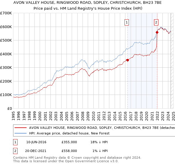 AVON VALLEY HOUSE, RINGWOOD ROAD, SOPLEY, CHRISTCHURCH, BH23 7BE: Price paid vs HM Land Registry's House Price Index