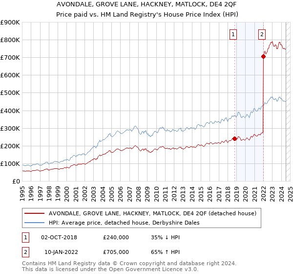 AVONDALE, GROVE LANE, HACKNEY, MATLOCK, DE4 2QF: Price paid vs HM Land Registry's House Price Index