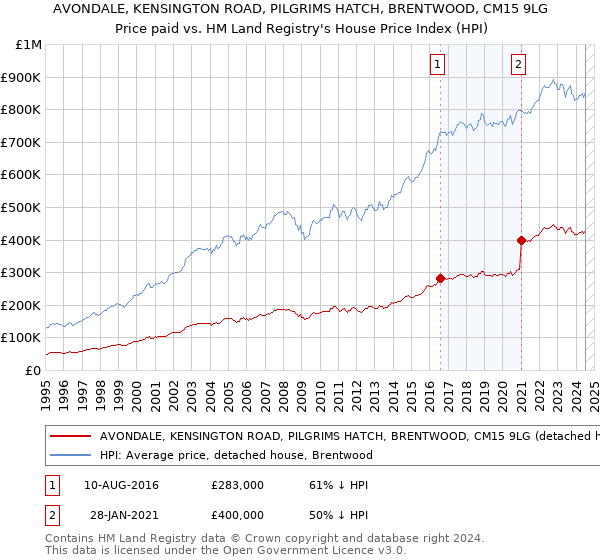 AVONDALE, KENSINGTON ROAD, PILGRIMS HATCH, BRENTWOOD, CM15 9LG: Price paid vs HM Land Registry's House Price Index