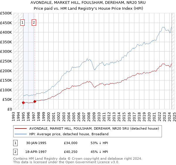 AVONDALE, MARKET HILL, FOULSHAM, DEREHAM, NR20 5RU: Price paid vs HM Land Registry's House Price Index