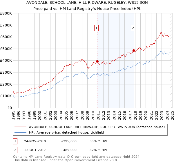 AVONDALE, SCHOOL LANE, HILL RIDWARE, RUGELEY, WS15 3QN: Price paid vs HM Land Registry's House Price Index