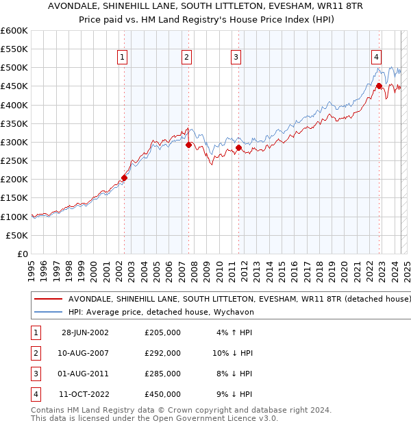 AVONDALE, SHINEHILL LANE, SOUTH LITTLETON, EVESHAM, WR11 8TR: Price paid vs HM Land Registry's House Price Index