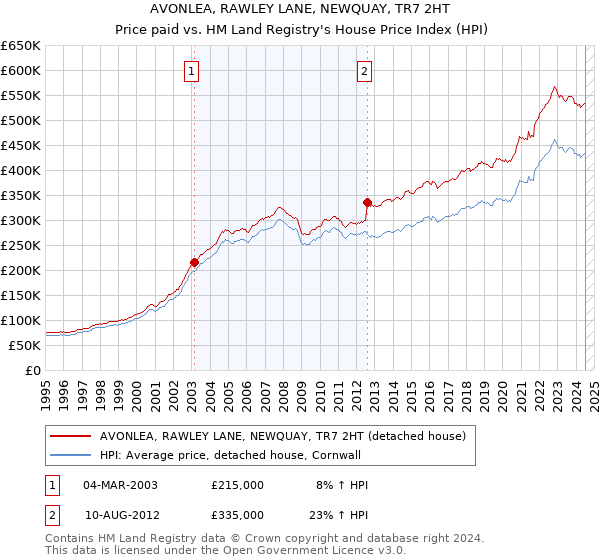 AVONLEA, RAWLEY LANE, NEWQUAY, TR7 2HT: Price paid vs HM Land Registry's House Price Index