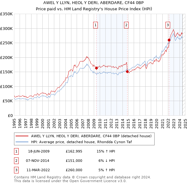 AWEL Y LLYN, HEOL Y DERI, ABERDARE, CF44 0BP: Price paid vs HM Land Registry's House Price Index