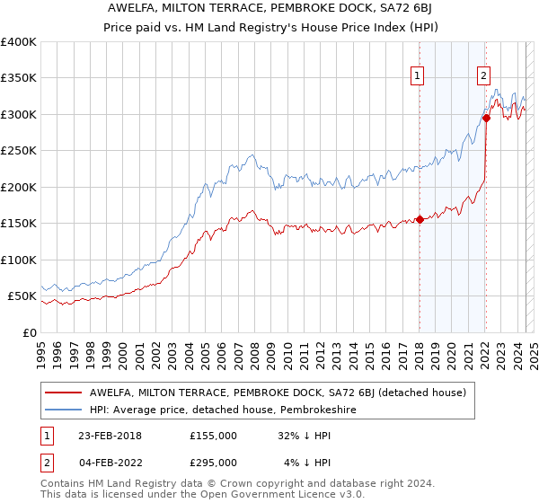 AWELFA, MILTON TERRACE, PEMBROKE DOCK, SA72 6BJ: Price paid vs HM Land Registry's House Price Index