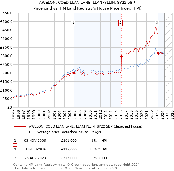 AWELON, COED LLAN LANE, LLANFYLLIN, SY22 5BP: Price paid vs HM Land Registry's House Price Index