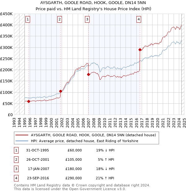 AYSGARTH, GOOLE ROAD, HOOK, GOOLE, DN14 5NN: Price paid vs HM Land Registry's House Price Index