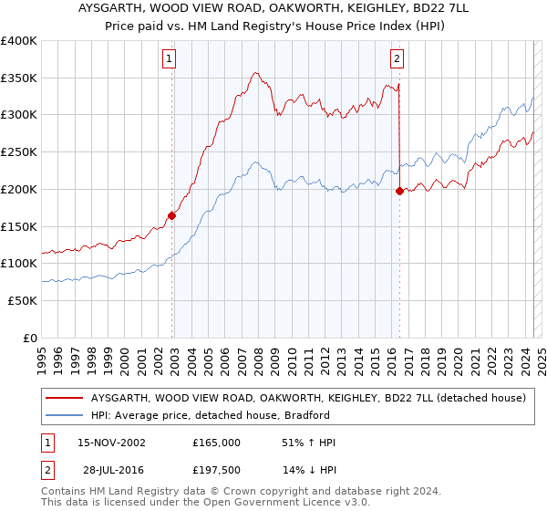 AYSGARTH, WOOD VIEW ROAD, OAKWORTH, KEIGHLEY, BD22 7LL: Price paid vs HM Land Registry's House Price Index