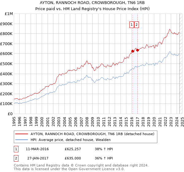 AYTON, RANNOCH ROAD, CROWBOROUGH, TN6 1RB: Price paid vs HM Land Registry's House Price Index