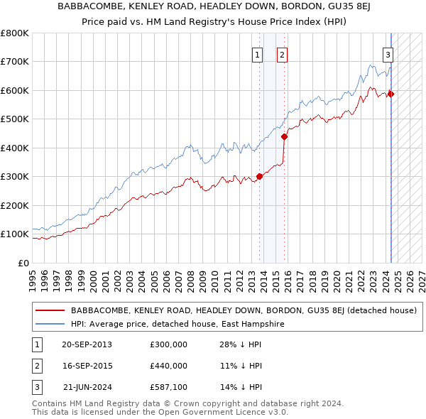 BABBACOMBE, KENLEY ROAD, HEADLEY DOWN, BORDON, GU35 8EJ: Price paid vs HM Land Registry's House Price Index